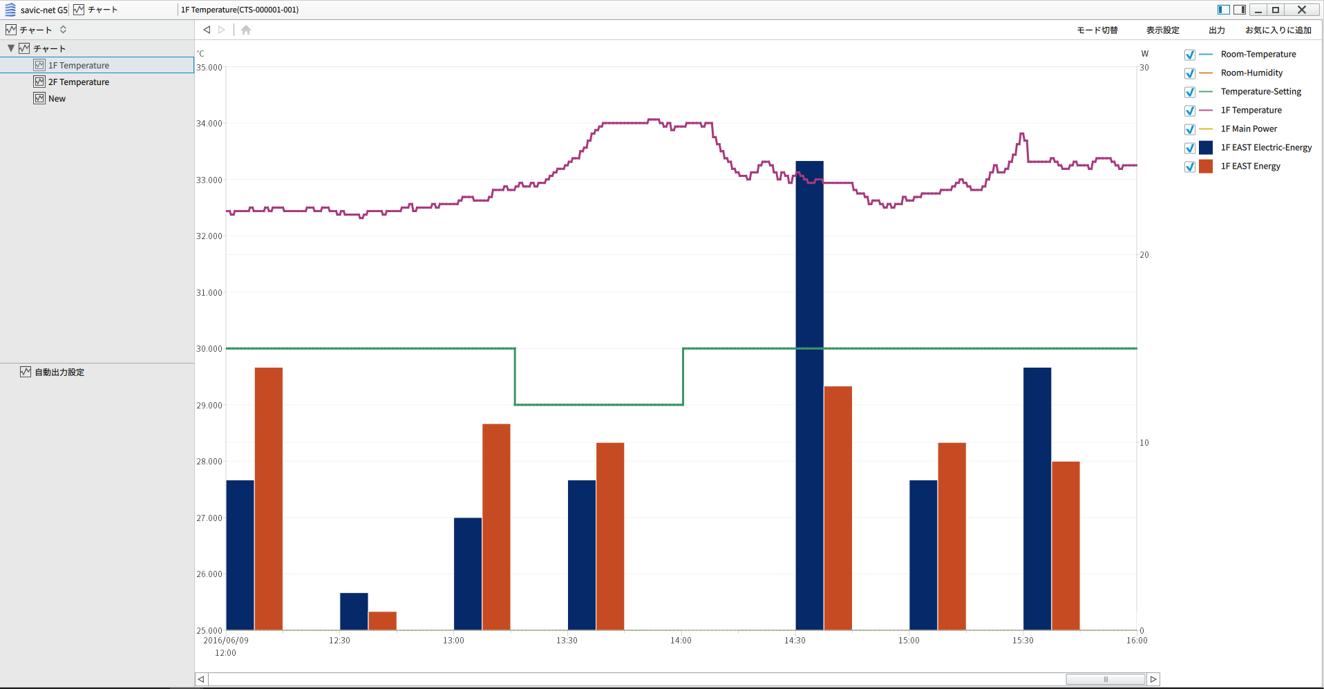 02機器動作・計測値・積算の複合トレンドチャート
